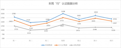 “行”认证本周检测车辆数据分析