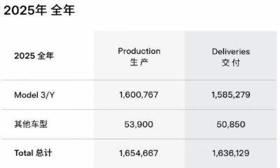特斯拉电动汽车去年销量下滑近9% 连续第二年出