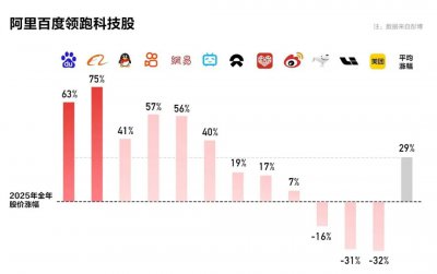 起大早赶大集，百度迎来“兑现时刻”