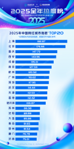 2025年中国网红城市指数榜单重磅发布