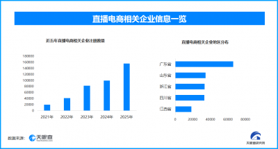 数字人入列直播电商监管，现存直播电商相关企