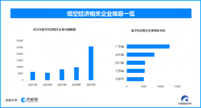 低空装备产业产值年均增速10%以上