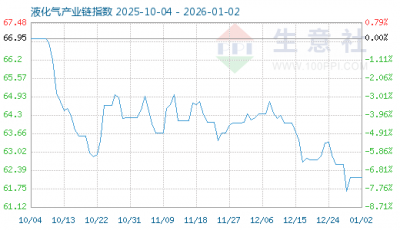 12月18日液化气产业链情报