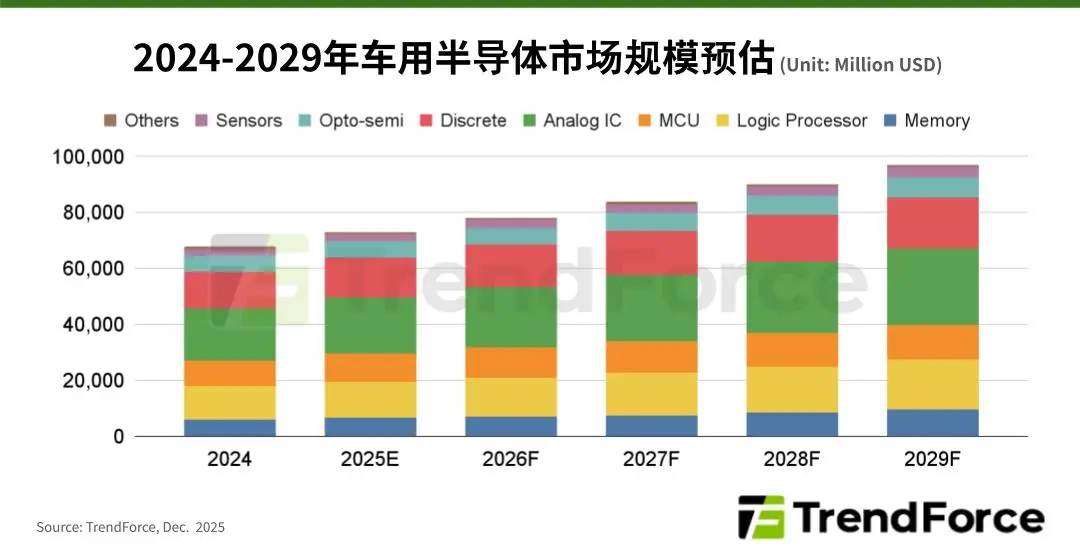 TrendForce：2029 年全球车用半导体市