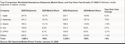2025年中国手机市场激活量：vivo、小米、苹果前三
