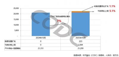 10月户外广告稳健增长！户外视频表现亮眼，电梯