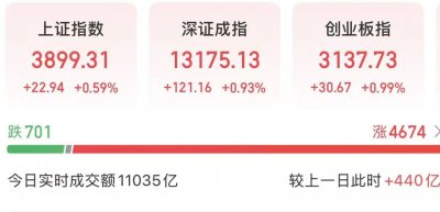 A股近4700股飘红，大消费板块集体爆