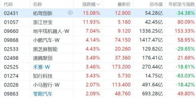港股智能驾驶概念股集体走强，佑驾创新涨15%