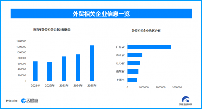 2025中国外贸逆势扬帆，外贸相关企业一年新增超