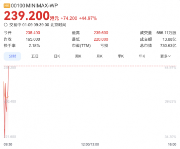 MiniMax今日挂牌港交所，开盘涨超