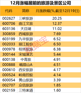 元旦前旅游板块关注度大幅提升，三峡旅游获近