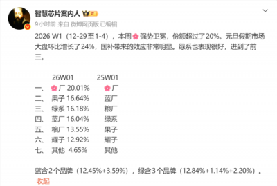 华为斩获2026年首周国内手机市场冠