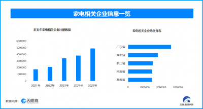 2025家电零售额破万亿，一年内新增