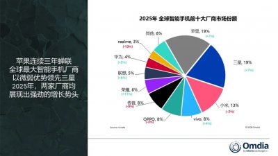 全球手机出货12.5亿部创新高 同比增长2%