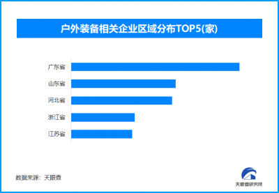 订单排至4月底，现存户外装备相关企业超7.4万家
