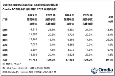2025年全球PC出货量大涨9％：联想遥