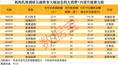 机构扎堆调研的大消费+内需升级潜力股出炉，融