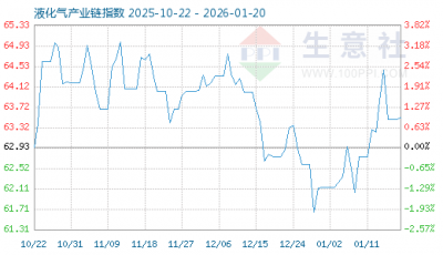 12月22日液化气产业链情报