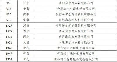 行业最多！海尔智家新增11座国家级绿色工厂