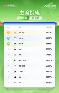 2025年Q4保值率榜单出炉：小米SU7登顶纯电冠军，