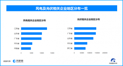 风电光伏装机首超18亿千瓦,相当于