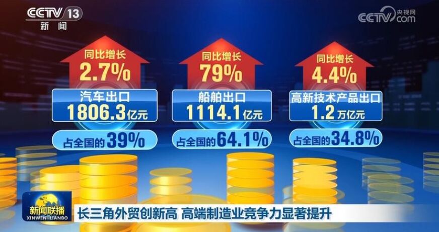 前7月长三角外贸创新高 高端制造业国际竞争力加